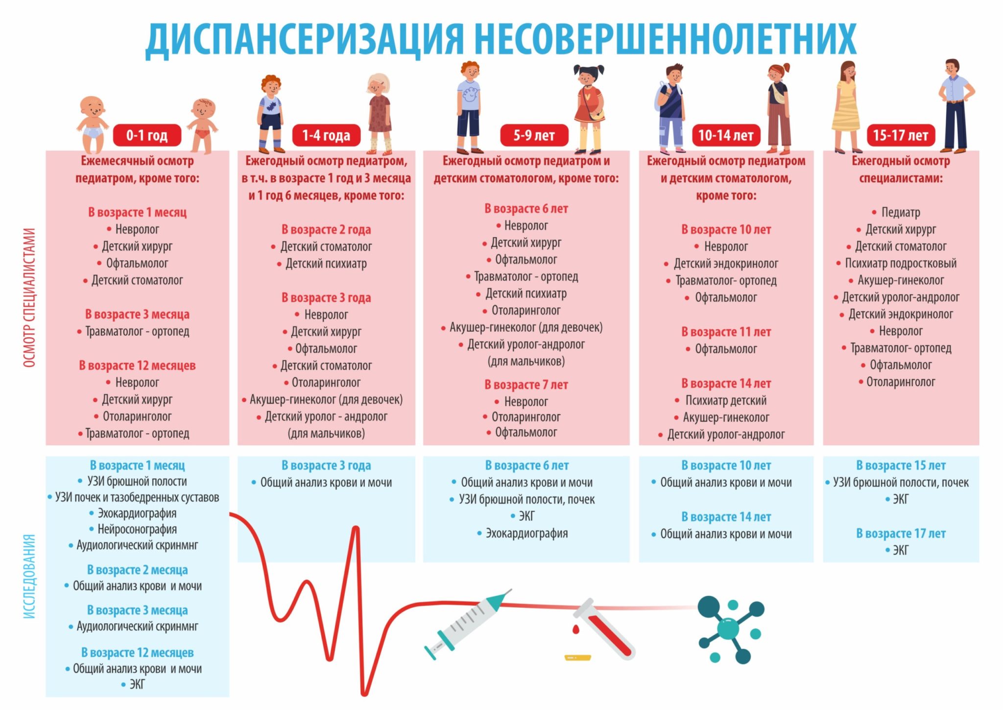 Диспансеризация какие анализы